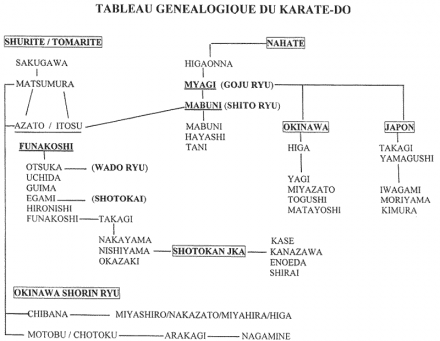 Généalogie Karaté Do Histoire du Karaté Do, Généalogie